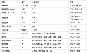 新型建筑材料防火和節(jié)能是否可以兼得呢？